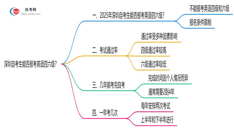 深圳自考生能否报考英语四六级?2025年考试资格说明思维导图