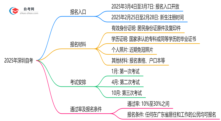 2025年深圳10月自考官方报名入口开放时间公告思维导图