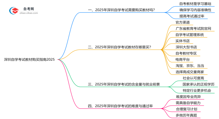 深圳自学考试教材购买指南2025（正版渠道与备考资料推荐）思维导图