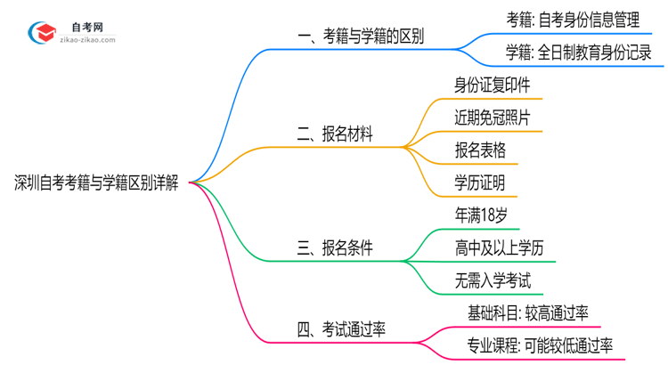 深圳自考考籍与学籍区别详解(2025年最新定义)思维导图