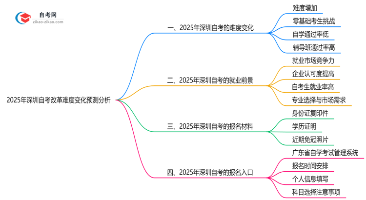 2025年深圳自考改革难度变化预测分析思维导图