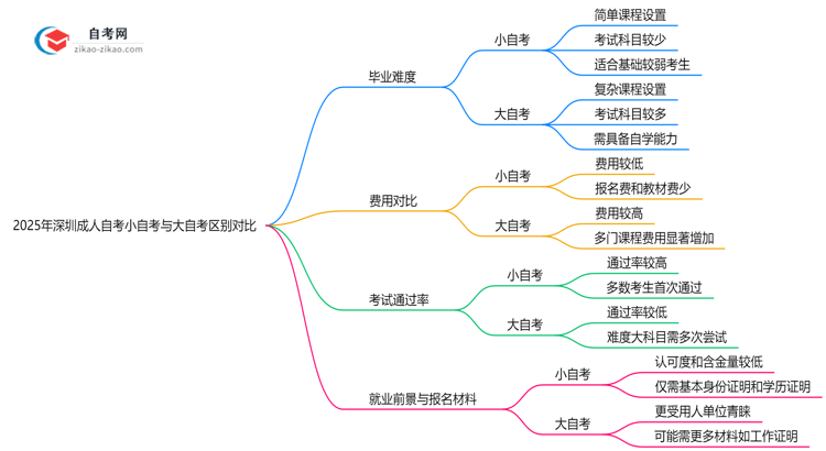 2025年深圳成人自考小自考与大自考区别对比(毕业难度/费用)思维导图