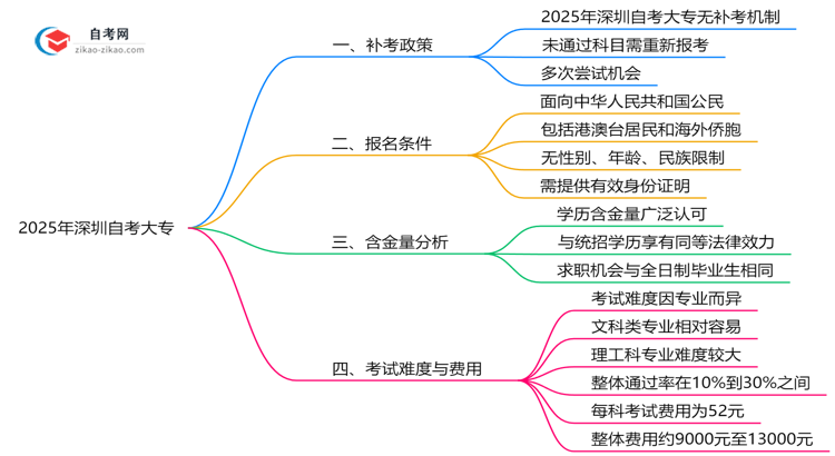 深圳自考大专未通过科目能补考吗?2025年补考政策说明思维导图