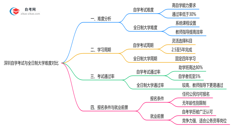 深圳自学考试与全日制大学难度对比(2025年通过率分析)思维导图