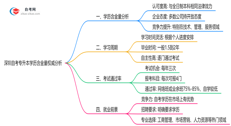 深圳自考专升本学历含金量权威分析:2025年就业竞争力解读思维导图
