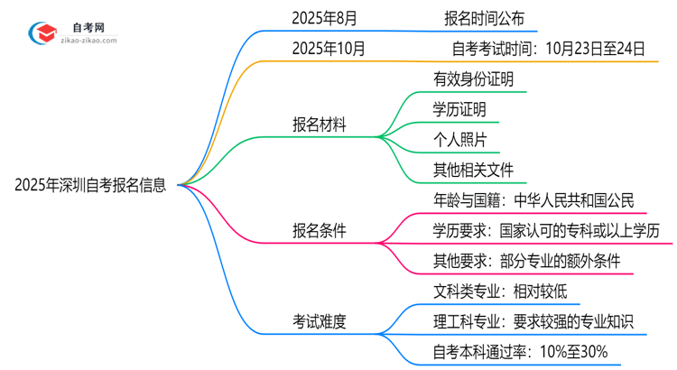 2025年深圳10月自考报名时间公布(附抢报攻略)思维导图