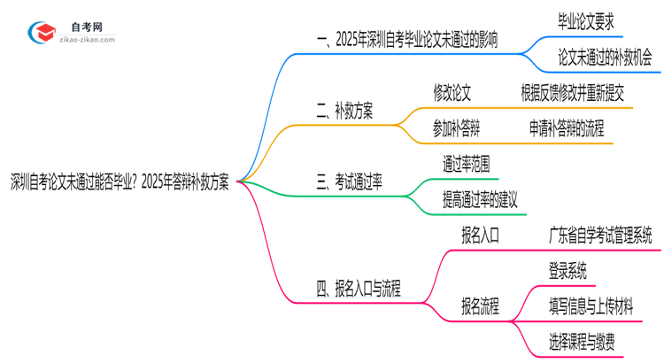 深圳自考论文未通过能否毕业?2025年答辩补救方案思维导图