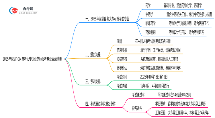 2025年深圳10月自考大专执业药师报考专业目录清单思维导图