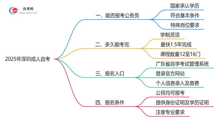 公务员考试承认成人自考学历吗?深圳2025年考公新政思维导图