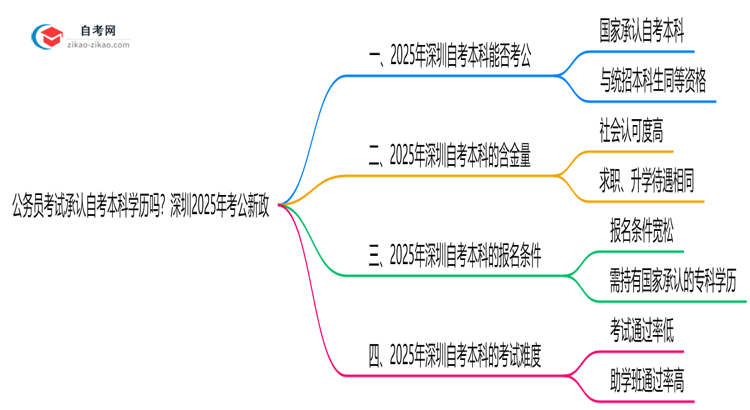 公务员考试承认自考本科学历吗？深圳2025年考公新政思维导图