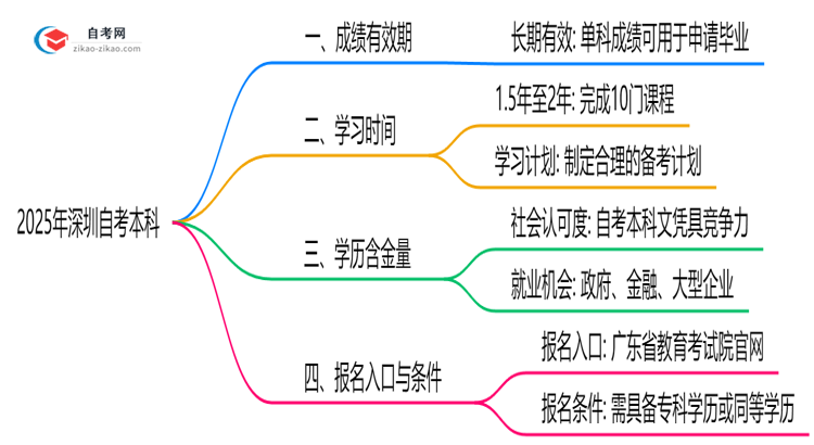 深圳自考本科成绩保留几年?2025年有效期新规详解思维导图