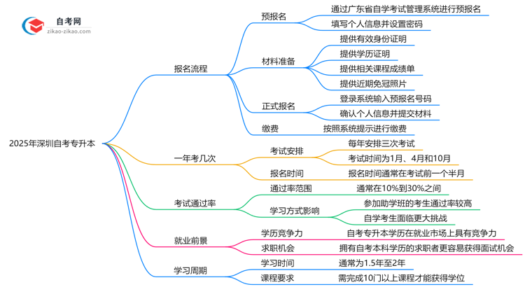深圳2025年10月自考专升本报名全流程分步操作指南思维导图