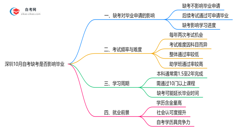 深圳10月自考缺考是否影响毕业?2025年缺考处理规则思维导图