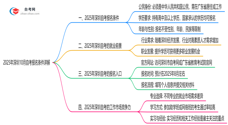 2025年深圳10月自考报名条件详解(最新政策解读)思维导图