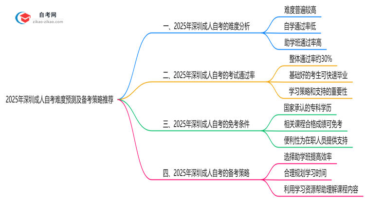 2025年深圳10月成人自考难度预测及备考策略推荐思维导图