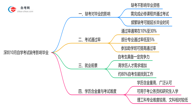 深圳10月自学考试缺考是否影响毕业？2025年缺考处理规则思维导图