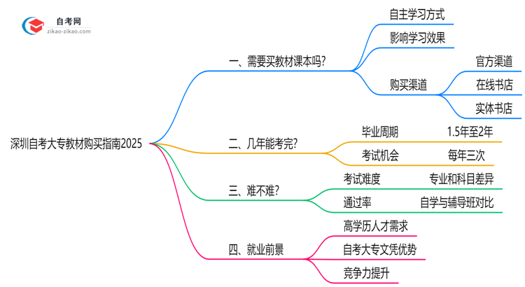收藏|深圳自考大专教材购买指南2025(正版渠道与备考资料推荐)