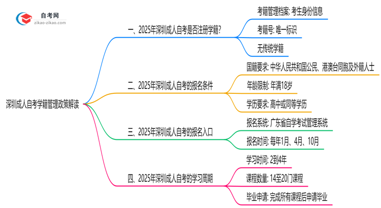 深圳成人自考是否注册学籍?2025年学籍管理政策解读思维导图