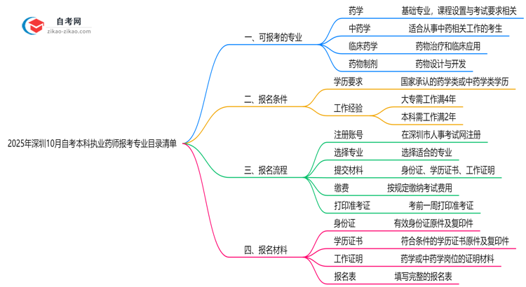 2025年深圳10月自考本科执业药师报考专业目录清单思维导图
