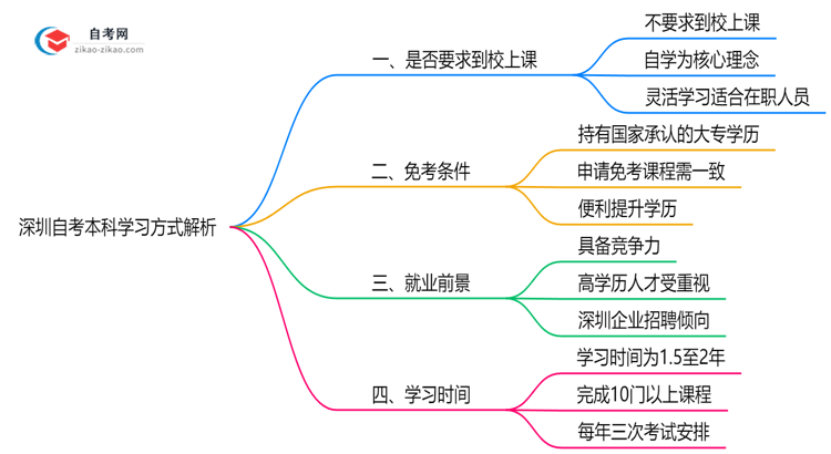 深圳自考本科必须到校上课吗?2025年学习方式全面解析思维导图