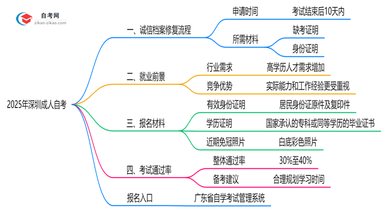 深圳成人自考诚信档案异常如何修复?2025年处理指南思维导图