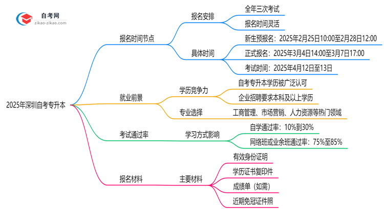深圳自考专升本全年可报名吗？2025年报考时间节点说明思维导图