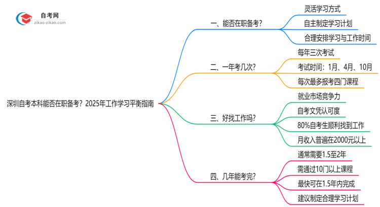 深圳自考本科能否在职备考?2025年工作学习平衡指南思维导图