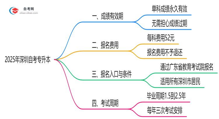 深圳自考专升本成绩保留几年?2025年有效期新规详解思维导图