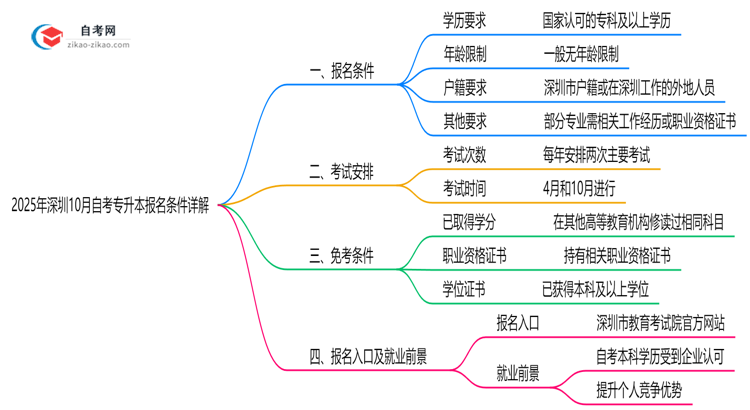 2025年深圳10月自考专升本报名条件详解(最新政策解读)思维导图