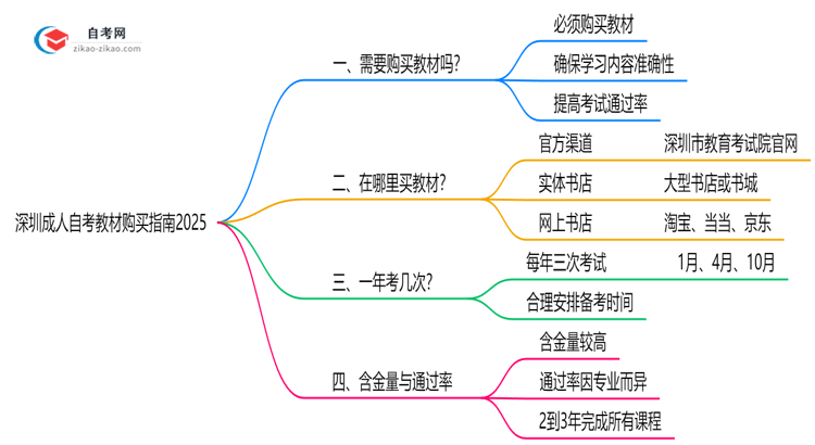 深圳成人自考教材购买指南2025(正版渠道与备考资料推荐)思维导图