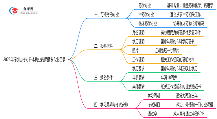 2025年深圳10月自考专升本执业药师报考专业目录清单思维导图