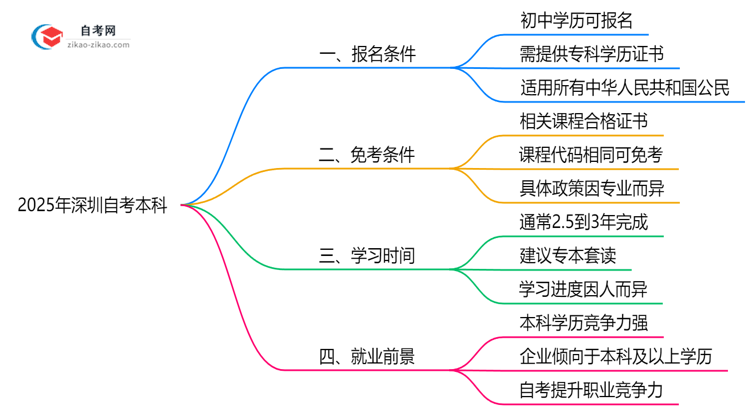初中学历能报深圳自考本科吗?2025年报名条件放宽说明思维导图