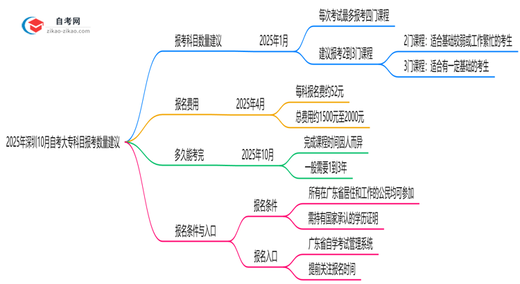 2025年深圳10月自考大专科目报考数量建议(高效备考方案)思维导图