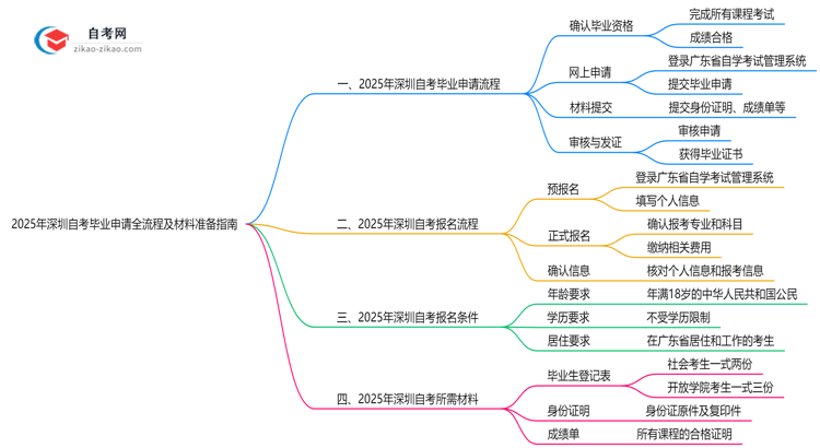 2025年深圳自考毕业申请全流程及材料准备指南思维导图