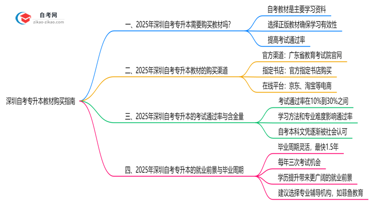 深圳自考专升本教材购买指南2025（正版渠道与备考资料推荐）思维导图