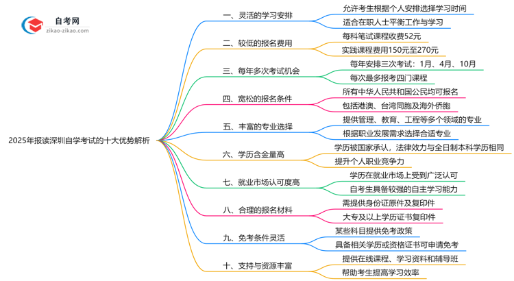2025年报读深圳自学考试的十大优势解析(在职人士必看)思维导图