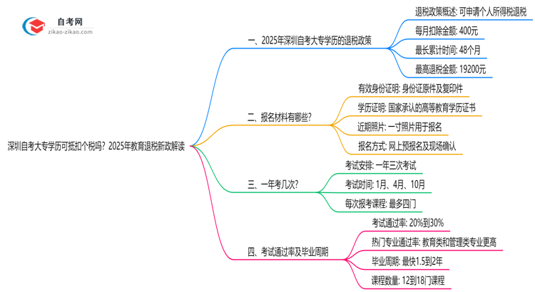 深圳自考大专学历可抵扣个税吗?2025年教育退税新政解读思维导图