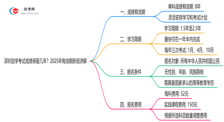 深圳自学考试成绩保留几年？2025年有效期新规详解思维导图
