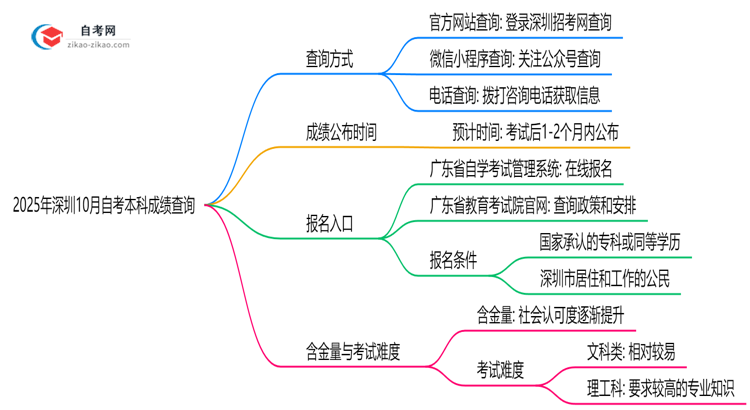 2025年深圳10月自考本科成绩查询方式与时间公布思维导图