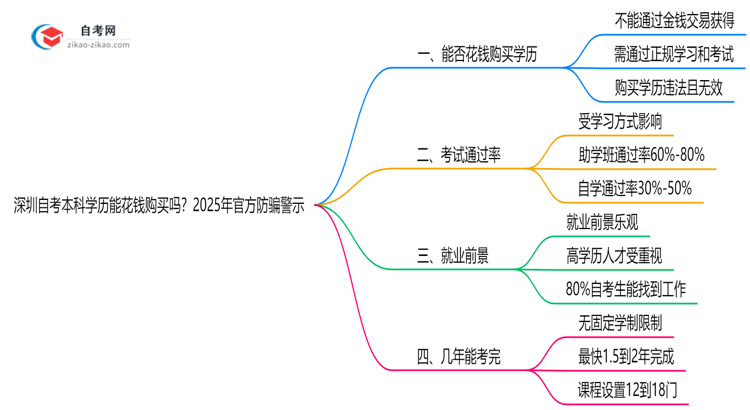 深圳自考本科学历能花钱购买吗？2025年官方防骗警示思维导图