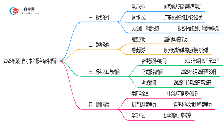 2025年深圳10月自考本科报名条件详解(最新政策解读)思维导图