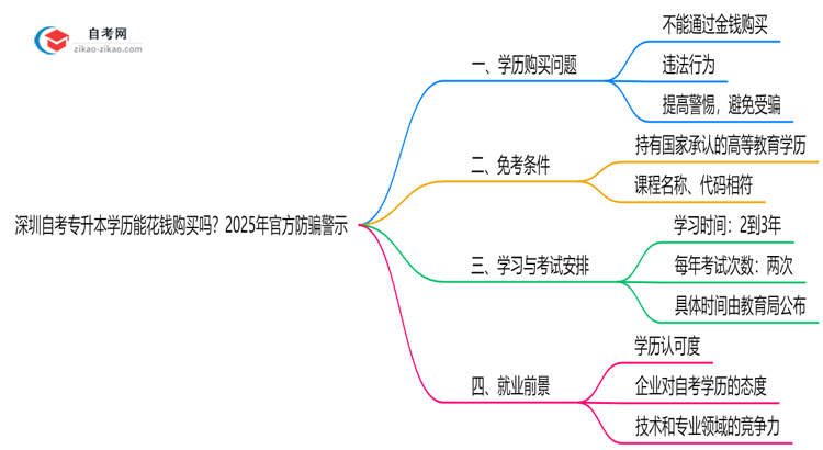 深圳自考专升本学历能花钱购买吗?2025年官方防骗警示思维导图