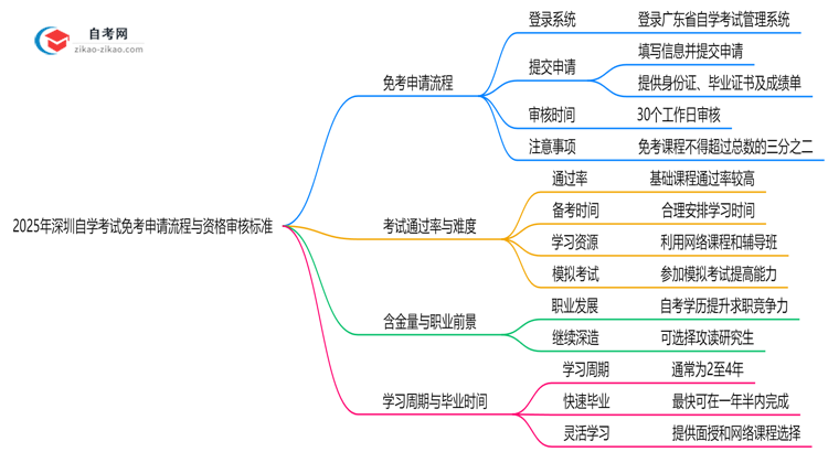 2025年深圳自学考试免考申请流程与资格审核标准思维导图