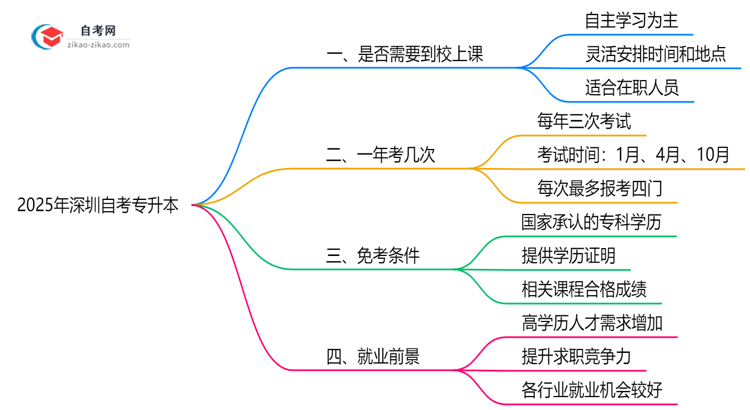 深圳自考专升本必须到校上课吗?2025年学习方式全面解析思维导图