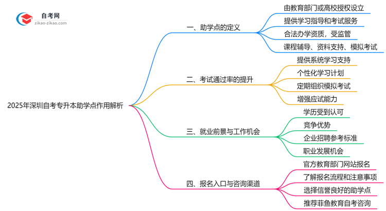 2025年深圳自考专升本助学点作用解析（官方授权机构查询）思维导图