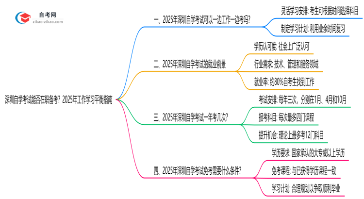 深圳自学考试能否在职备考？2025年工作学习平衡指南思维导图
