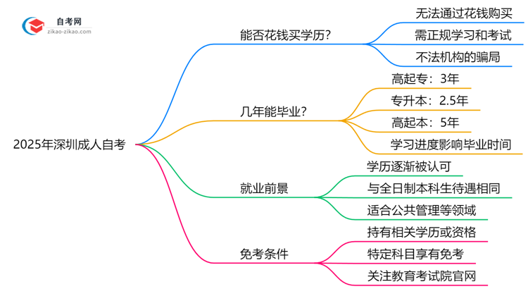 深圳成人自考学历能花钱购买吗?2025年官方防骗警示思维导图