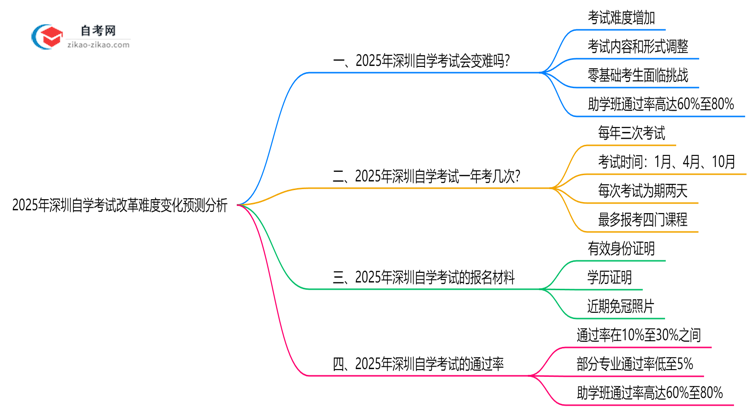 2025年深圳自学考试改革难度变化预测分析思维导图