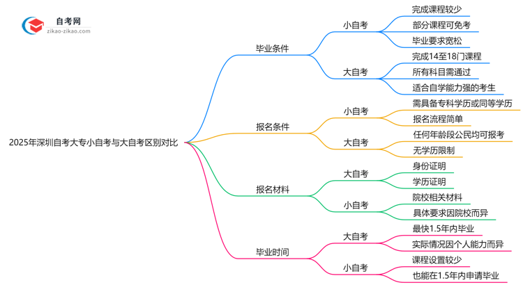 2025年深圳自考大专小自考与大自考区别对比(毕业难度/费用)思维导图