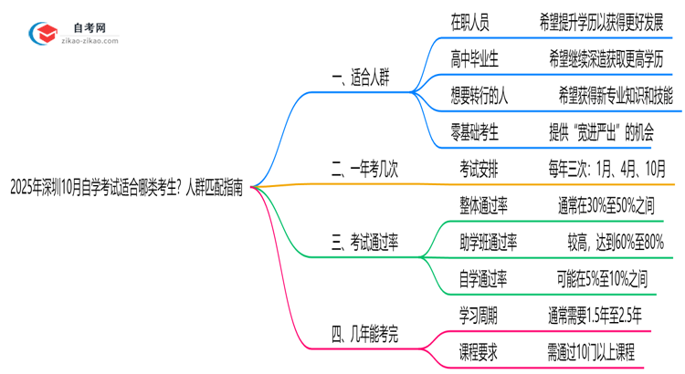 2025年深圳10月自学考试适合哪类考生?人群匹配指南思维导图